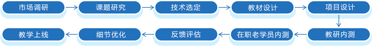 成都朗沃教育-成都IT培訓機構,專注于成都Web前端培訓、成都Java培訓 17年--教學質檢中心