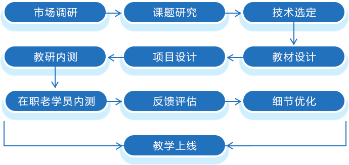 成都朗沃教育-成都IT培訓機構,專注于成都Web前端培訓、成都Java培訓 17年--教學質檢中心